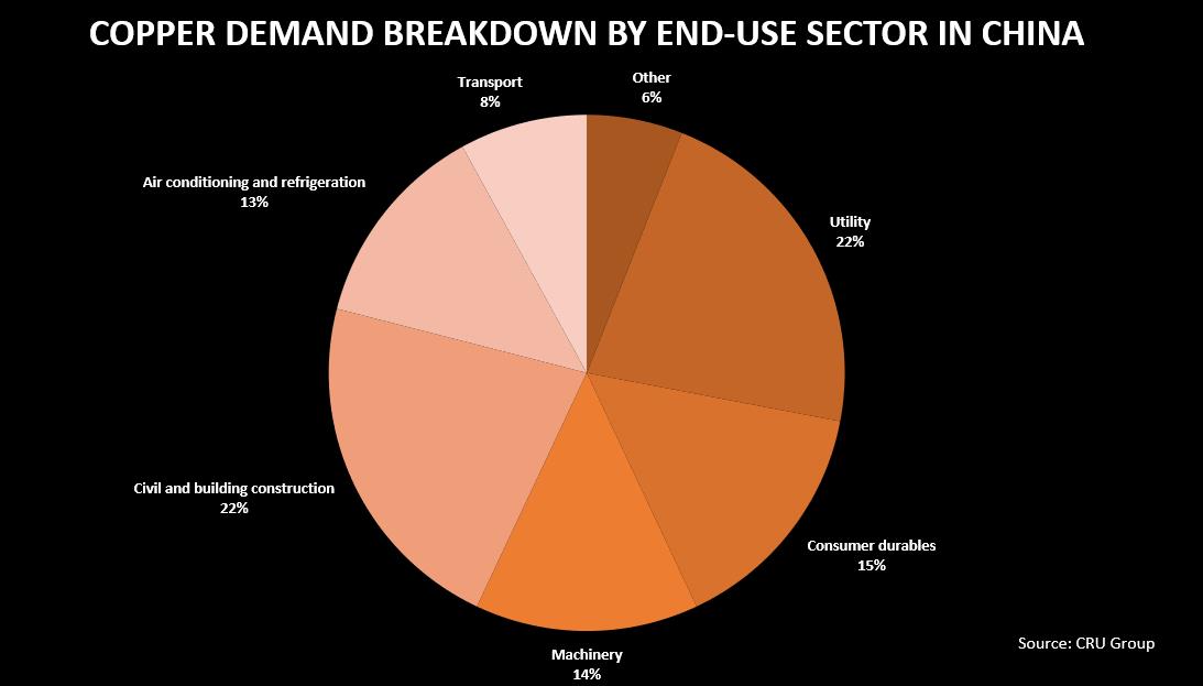 Copper Analysts Reset Outlook On China's Dual Demand Ructions