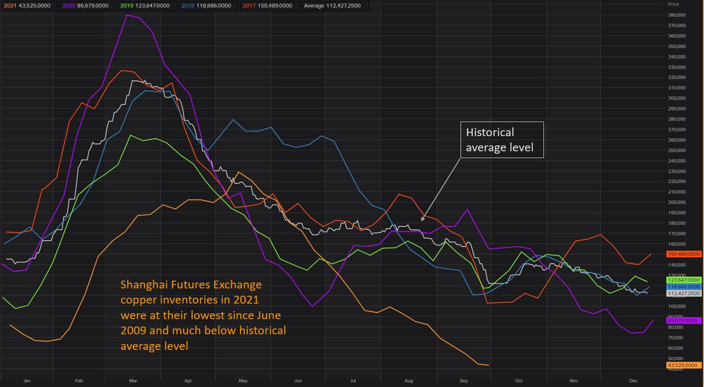 Copper Analysts Reset Outlook On China's Dual Demand Ructions