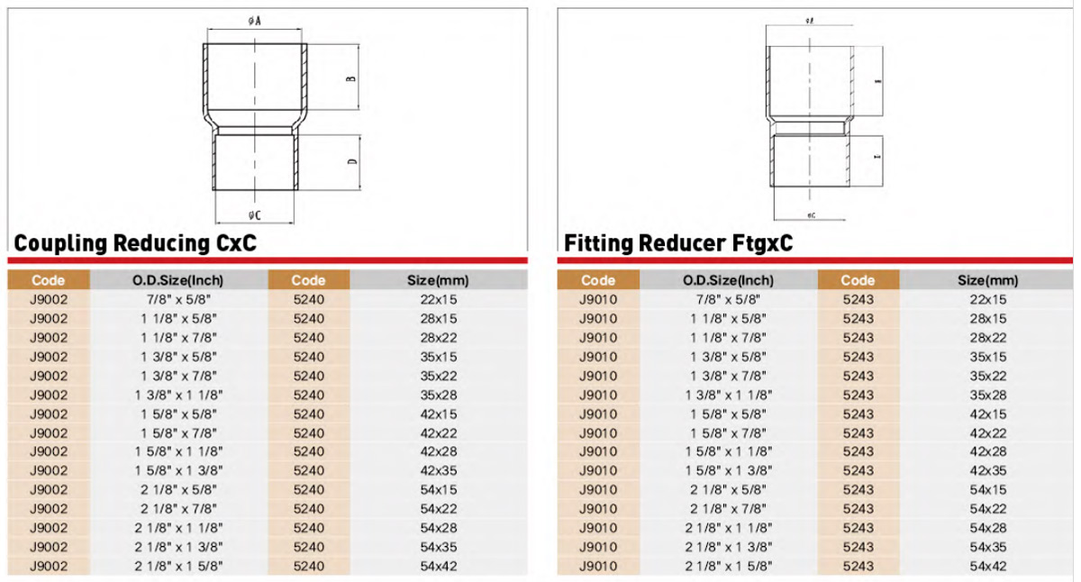 EndFeed Copper Fitting Performance Parameter