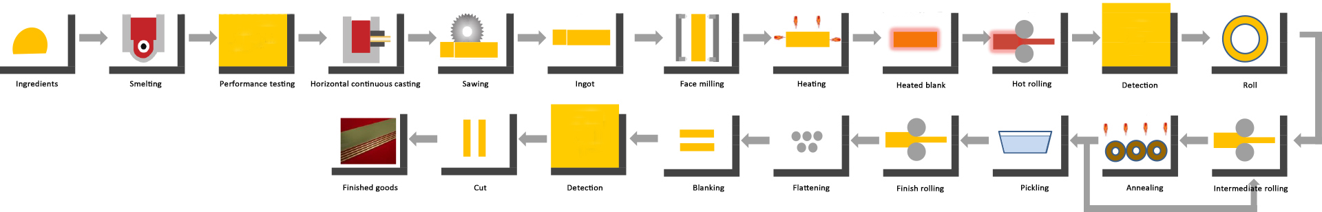 Proceso de producción de la placa de latón de plomo